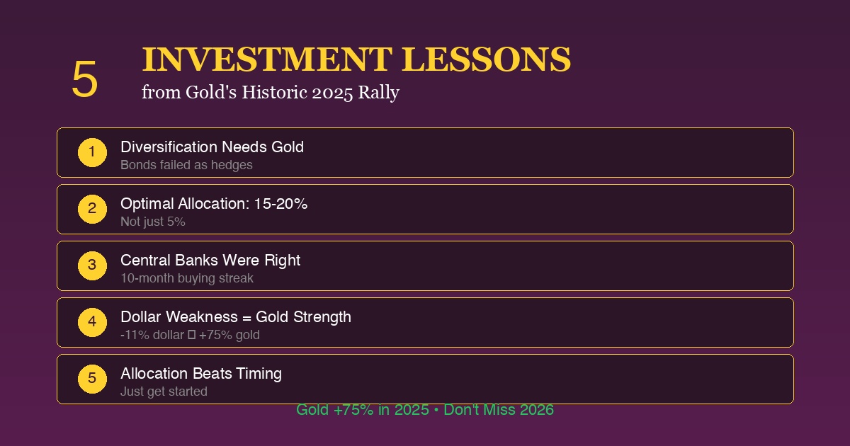 5 Investment Lessons from Gold's Historic 2025 Rally