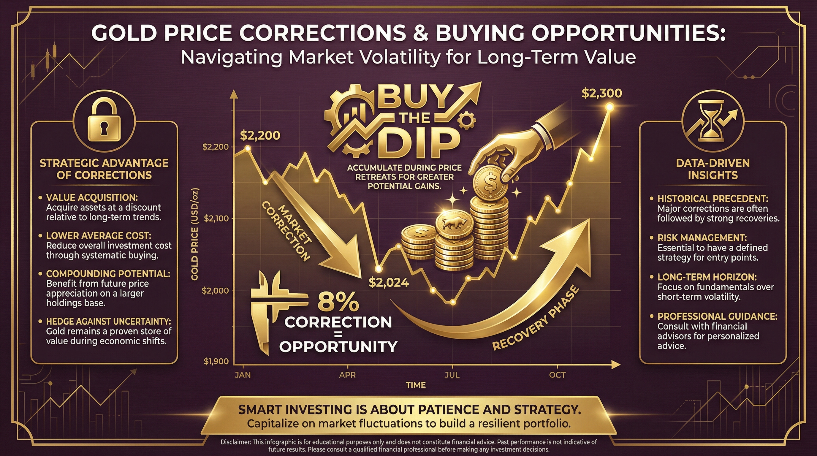 Buy the Dip: How Smart Investors Capitalize on Gold Price Corrections