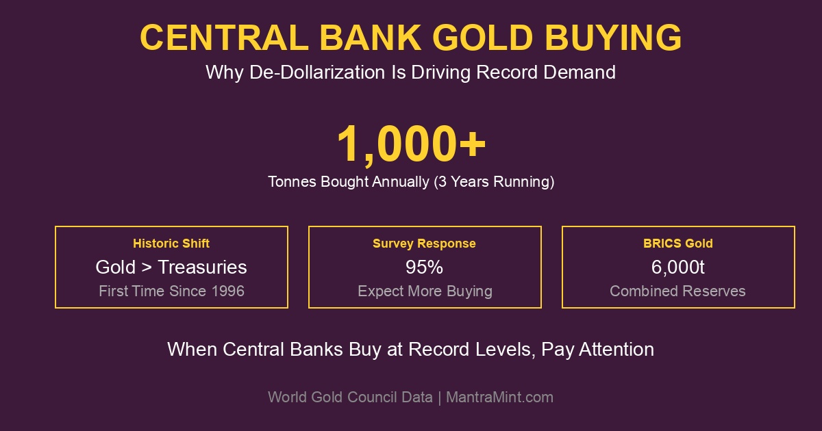 Central Banks Are Buying Gold at Record Levels: What De-Dollarization Means for You