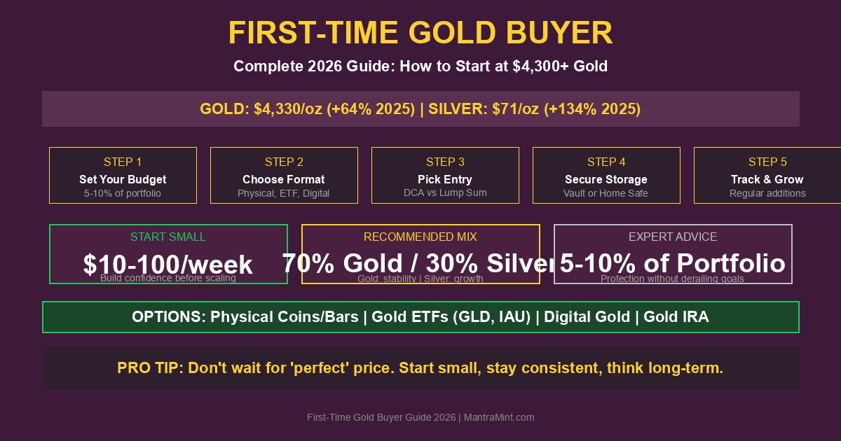 First-Time Gold Buyer Guide 2026: How to Start at $4,300+ Prices