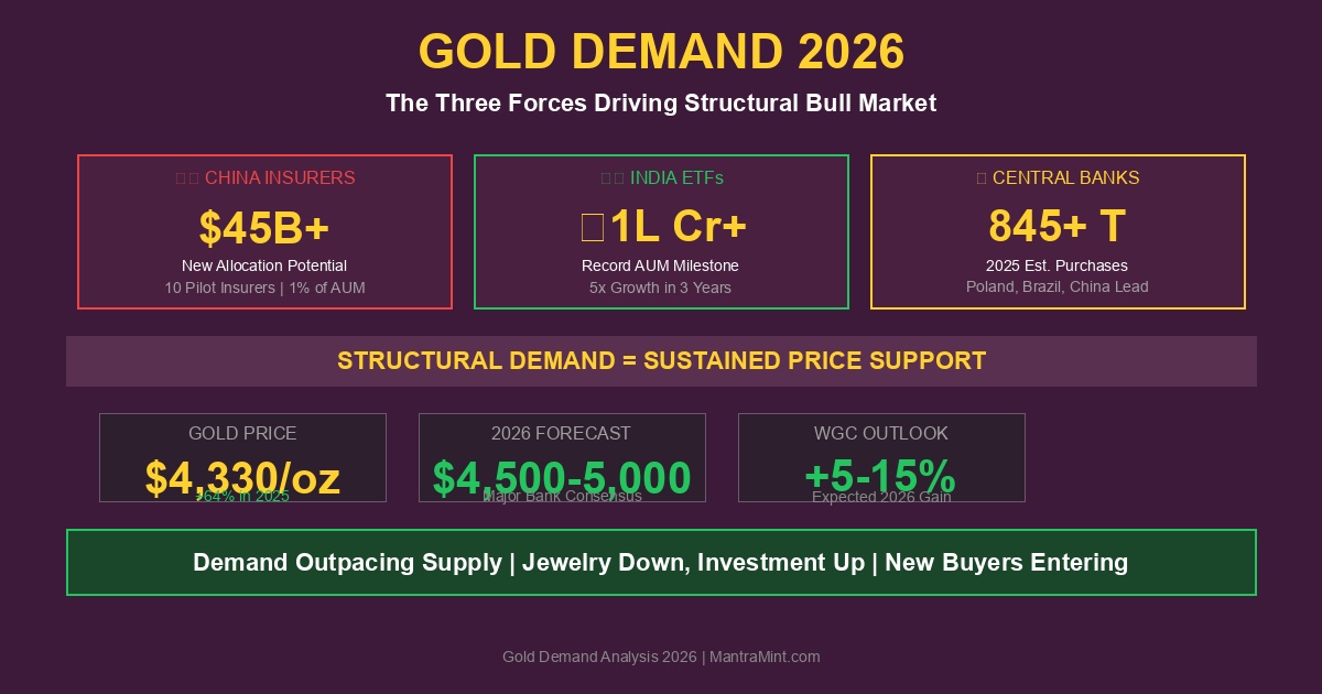 Gold Demand 2026: China Insurance, India ETFs & Central Bank Buying
