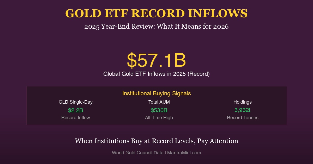 Gold ETF Inflows Hit Record $57 Billion in 2025: What It Signals for 2026