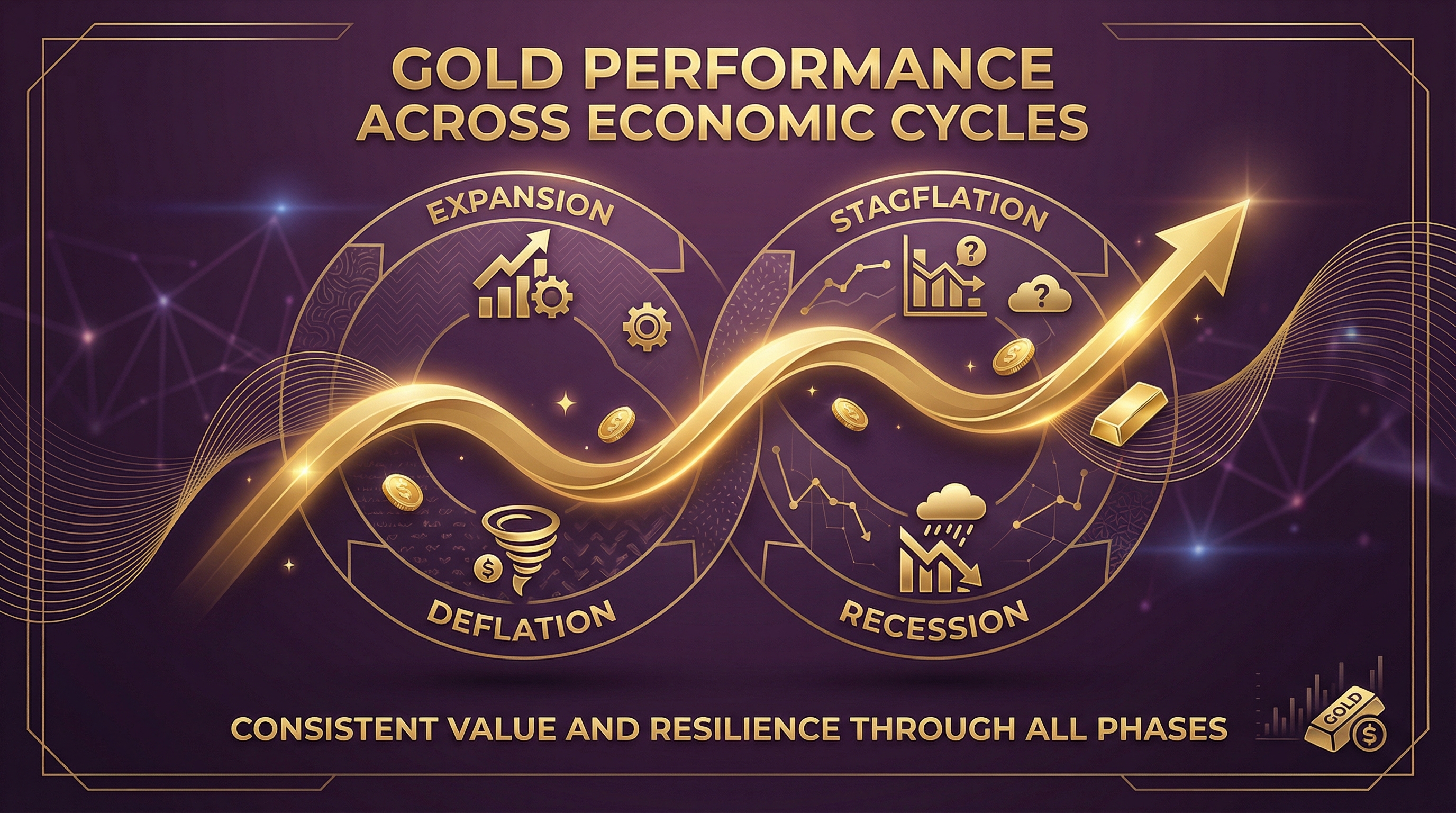 Gold in Every Economic Cycle: Why It Outperforms in Stagflation, Recession & Beyond