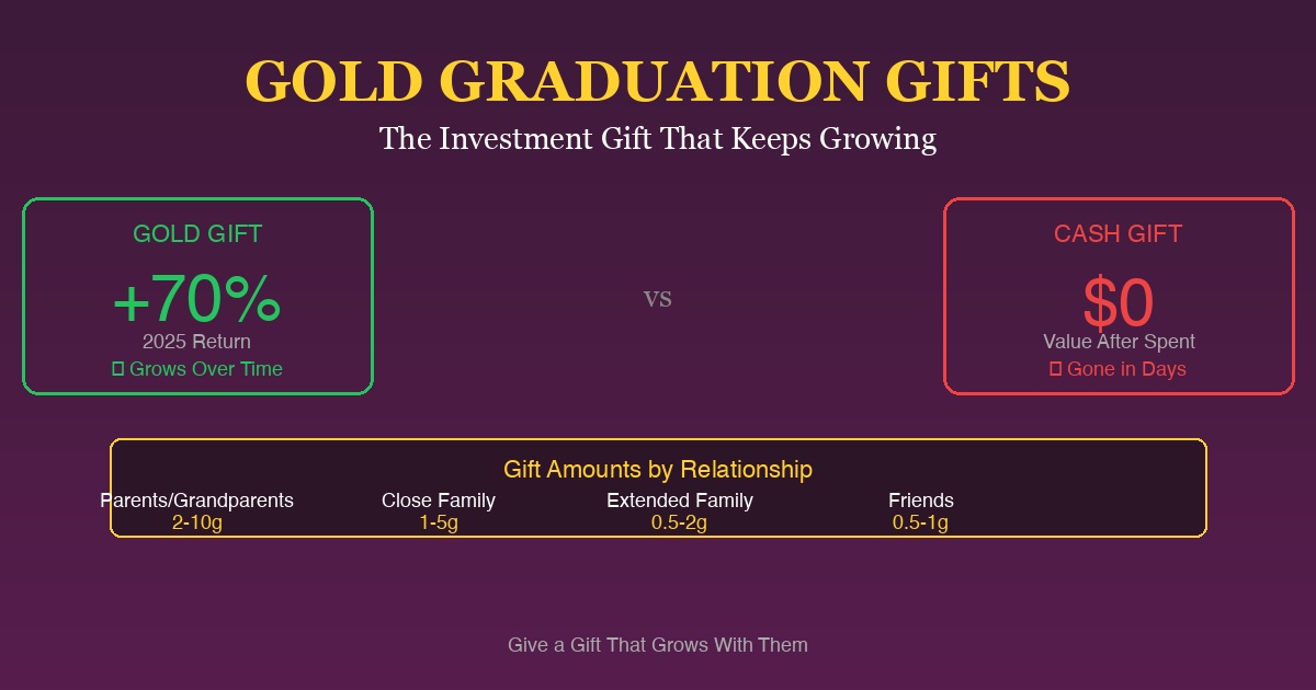 Gold Graduation Gifts: The Investment Gift That Keeps Growing