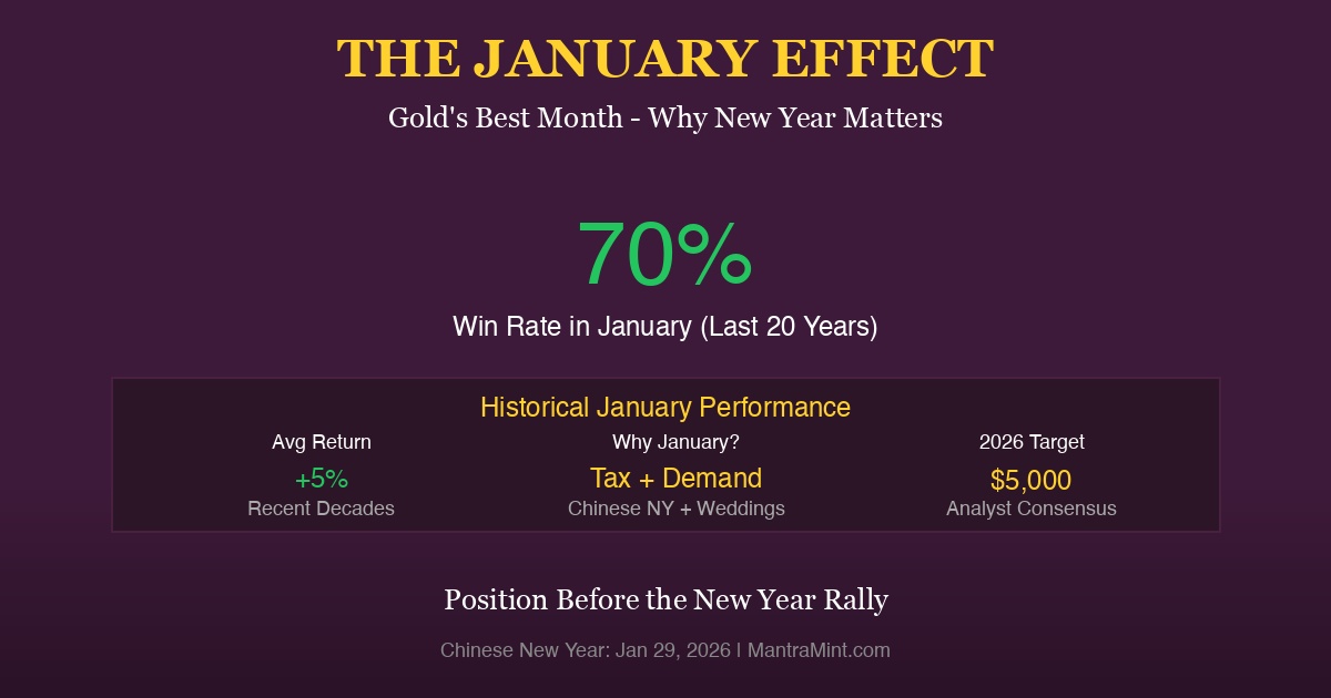 Gold's January Effect: Why the New Year Is Historically Gold's Best Month