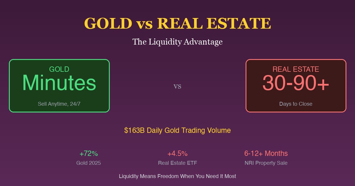 Gold's Liquidity Advantage: Why You Can Sell Gold in Minutes but Real Estate Takes Months