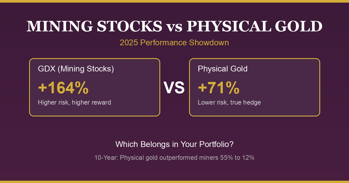 Gold Mining Stocks vs Physical Gold: Which Investment Won in 2025?