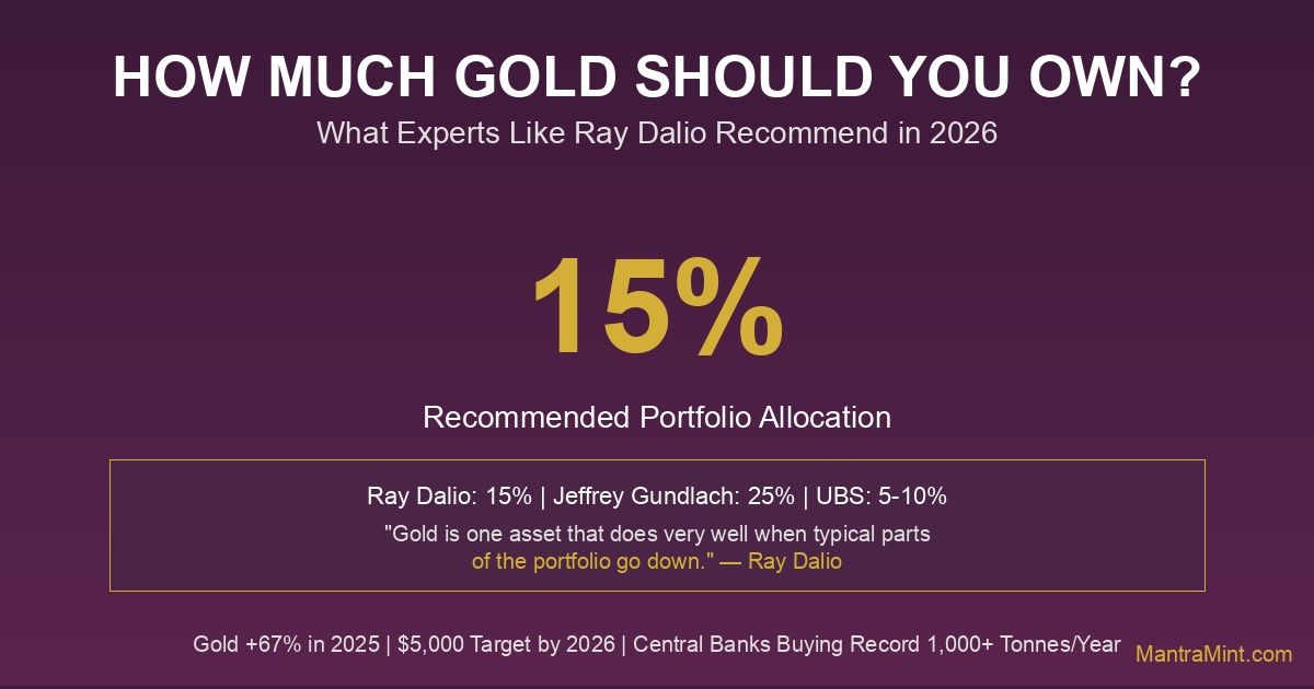 How Much Gold Should You Own? The 15% Rule Explained for 2026