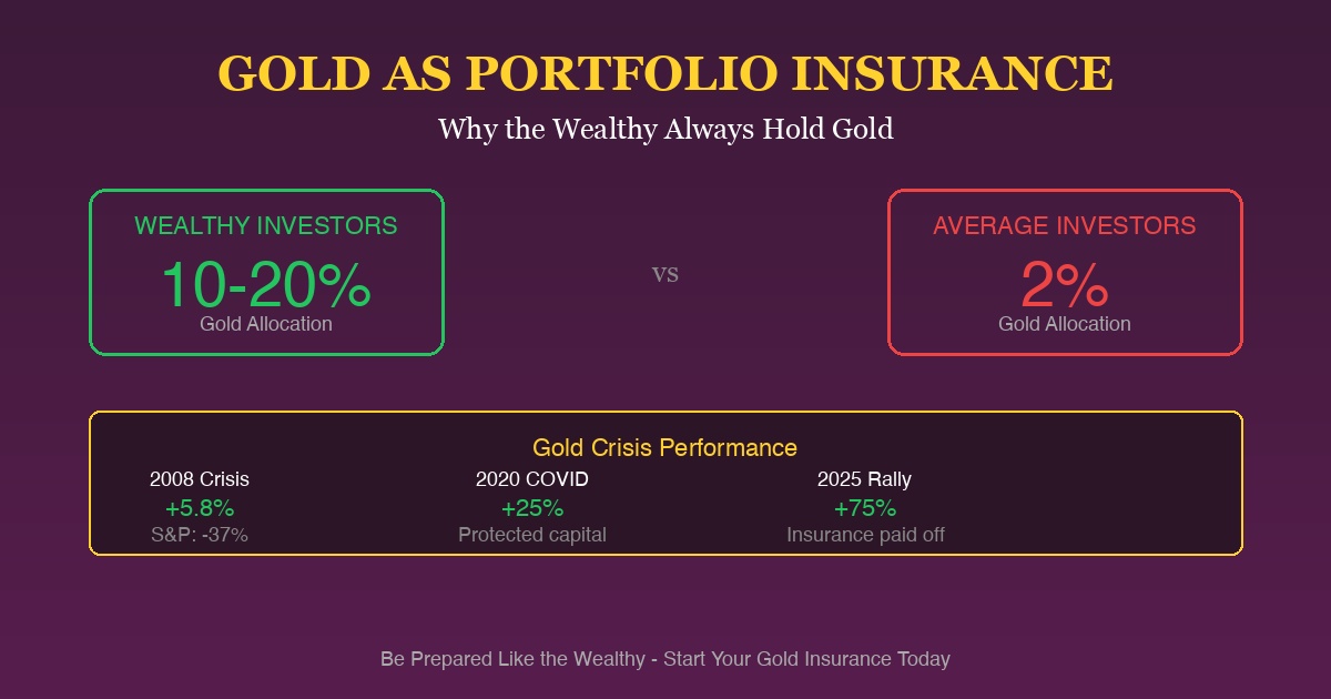 Gold as Portfolio Insurance: Why the Wealthy Always Hold Gold