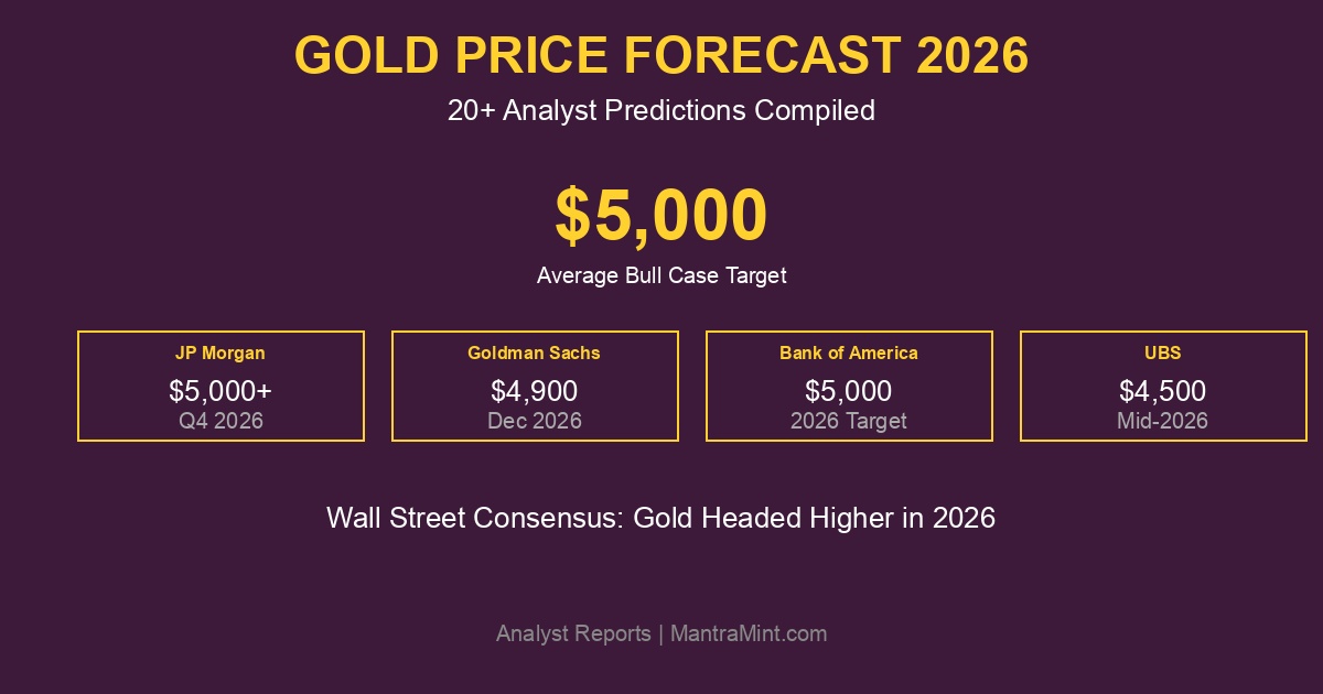 Gold Price Forecast 2026: What 20+ Analysts Predict and How to Position
