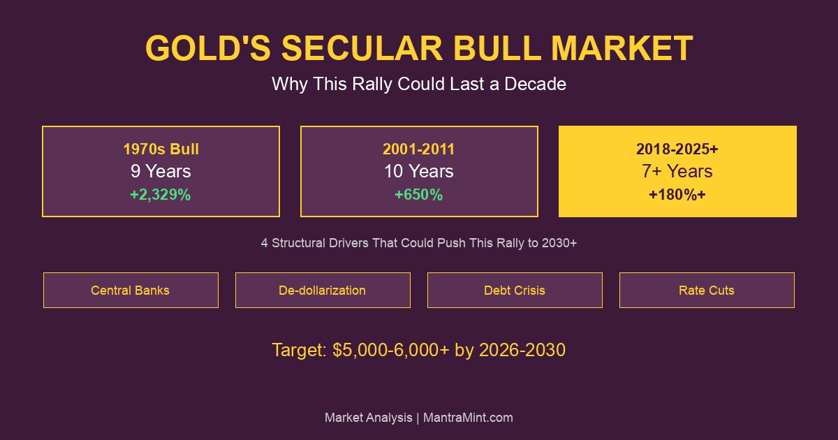 Gold's Secular Bull Market: Why This Rally Could Last a Decade