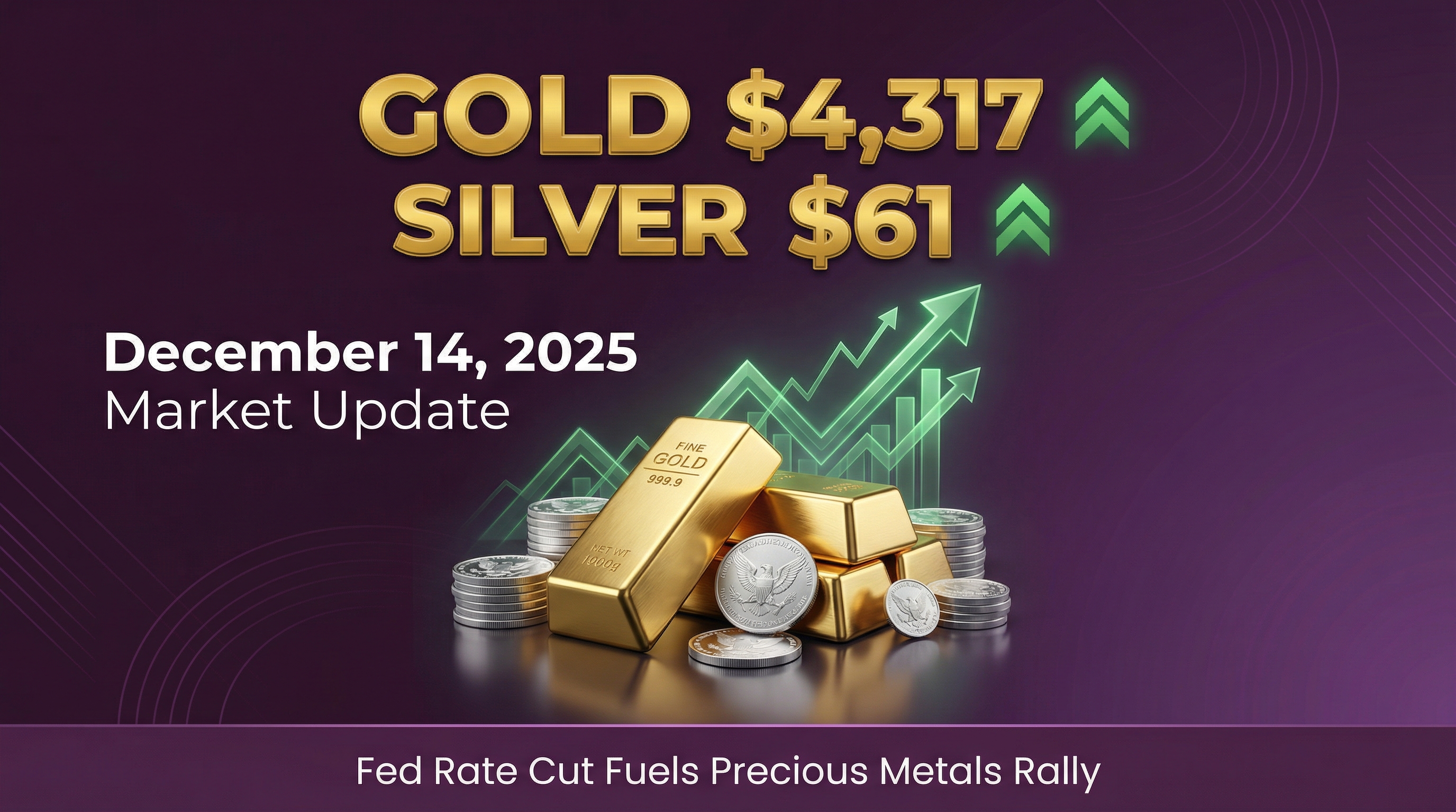Gold & Silver Prices Today: December 14, 2025 - Fed Rate Cut Fuels Rally