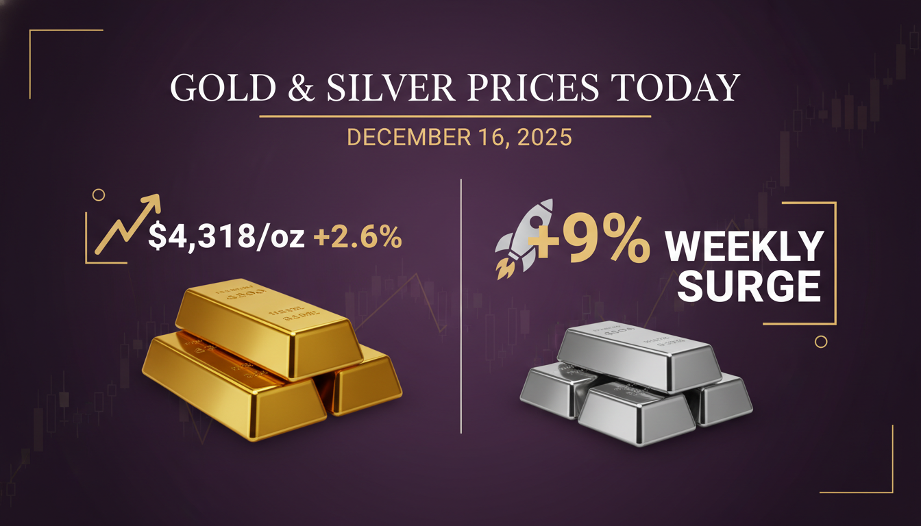 Gold & Silver Prices Today: December 16, 2025 - Silver's 9% Weekly Surge Steals the Spotlight