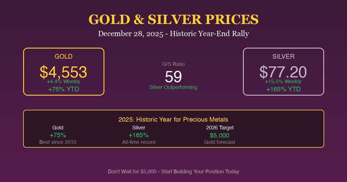 Gold & Silver Prices Today: December 28, 2025 - Historic Year-End Rally