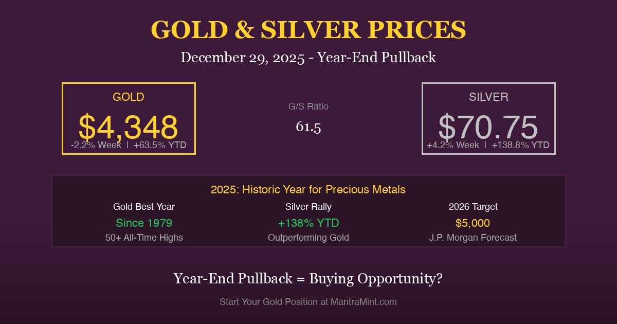 Gold & Silver Prices Today: December 29, 2025 - Year-End Pullback Before $5,000?