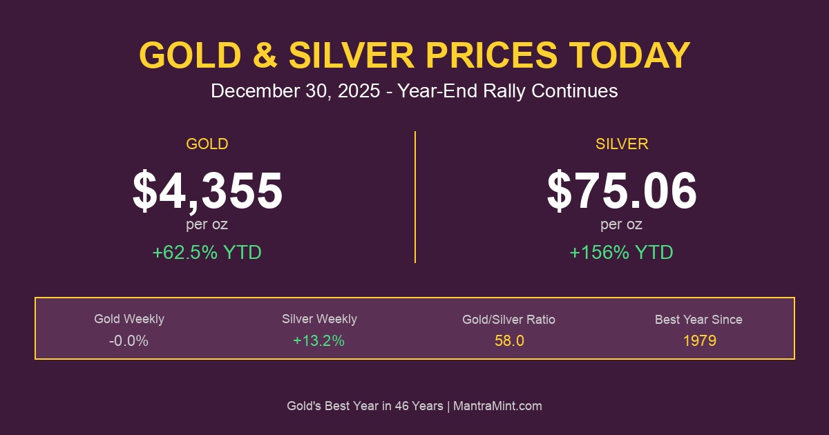 Gold & Silver Prices Today: December 30, 2025 - Year-End Rally Caps Historic Year