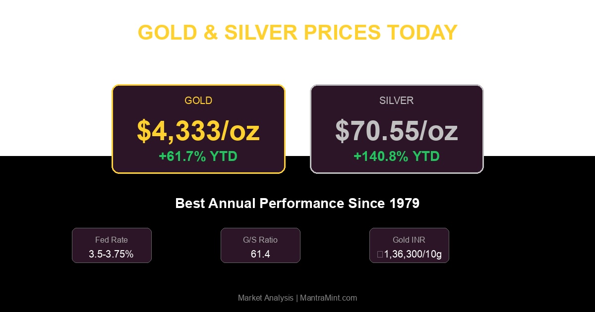 Gold & Silver Prices Today: December 31, 2025 - Historic Year Closes with Record Gains
