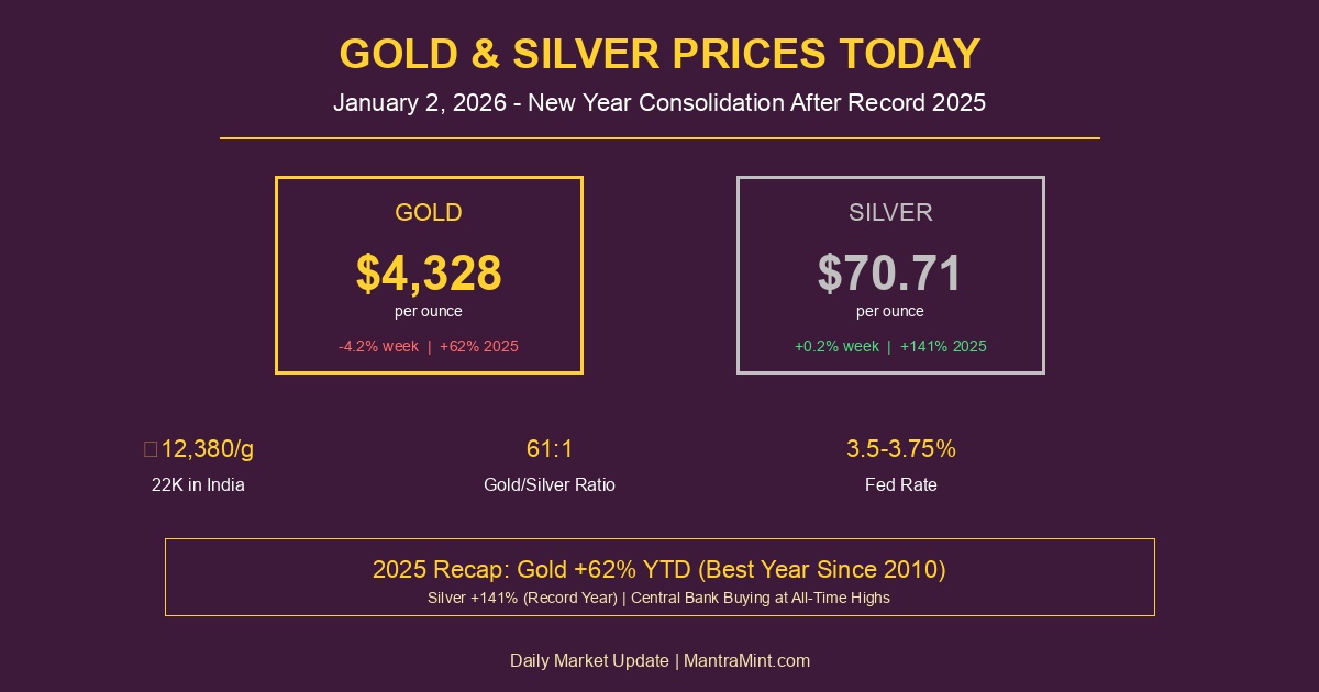 Gold & Silver Prices Today: January 2, 2026 - New Year Consolidation After Record 2025