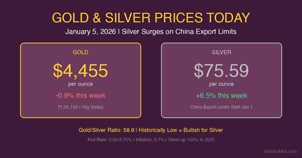 Gold & Silver Prices Today: January 5, 2026 - Silver Surges on China Export Limits