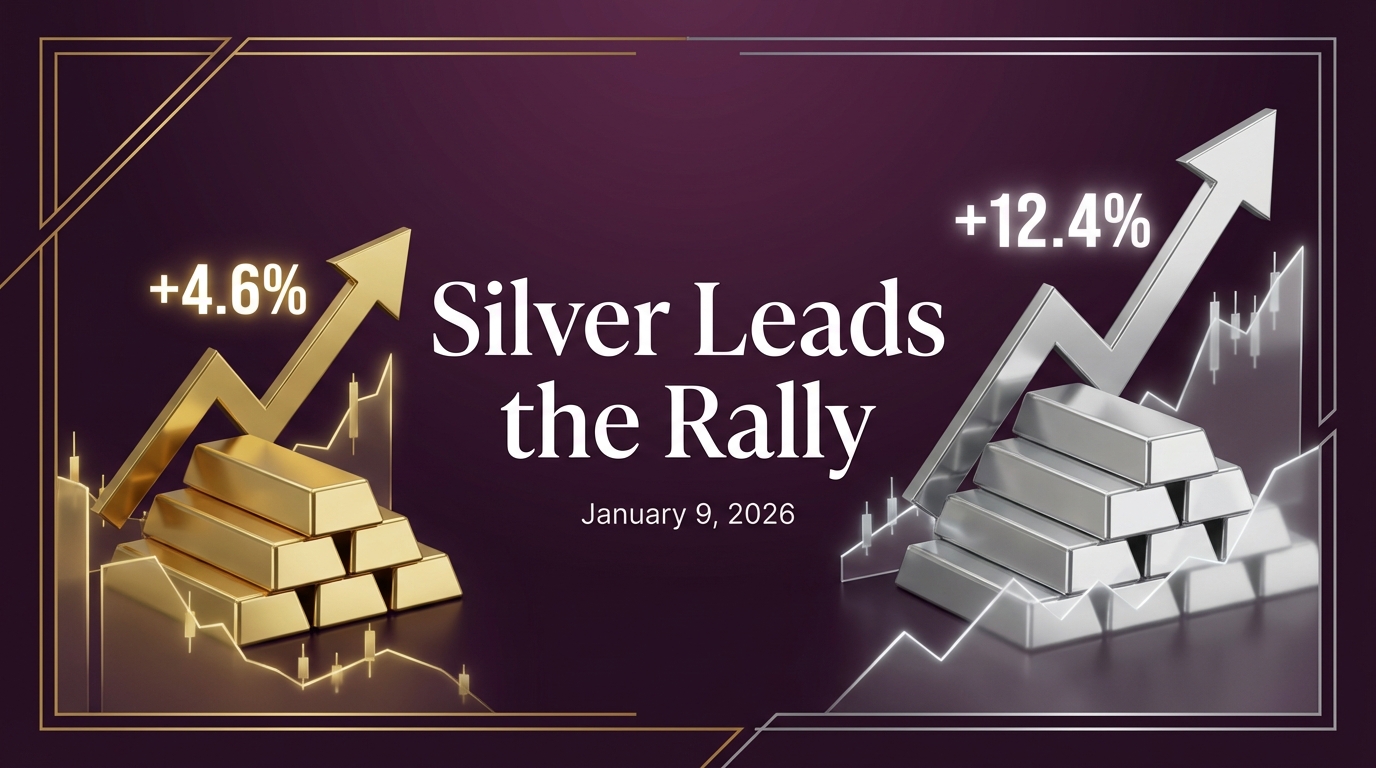 Gold & Silver Prices Today: January 9, 2026 - Silver Leads with +12% Weekly Surge