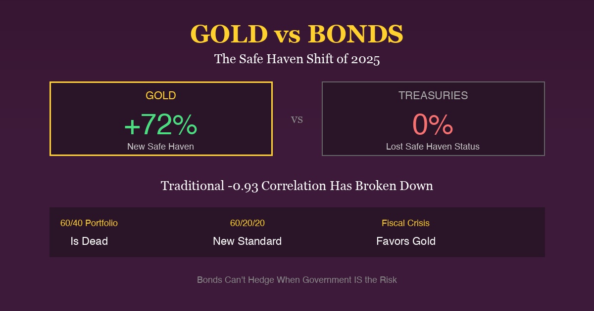 Gold vs Bonds in 2025: Why Gold Crushed Treasuries (+72% vs 0%) and What It Means