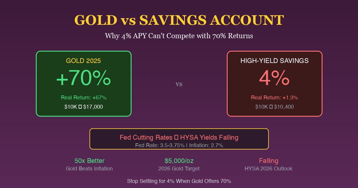Gold vs High-Yield Savings Accounts: Why 4% APY Can't Compete with 70% Returns