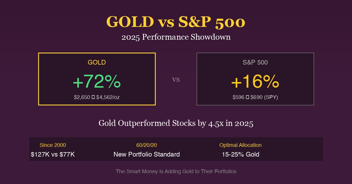 Gold vs S&P 500 in 2025: Why the Yellow Metal Is Crushing Stocks (+72% vs +16%)