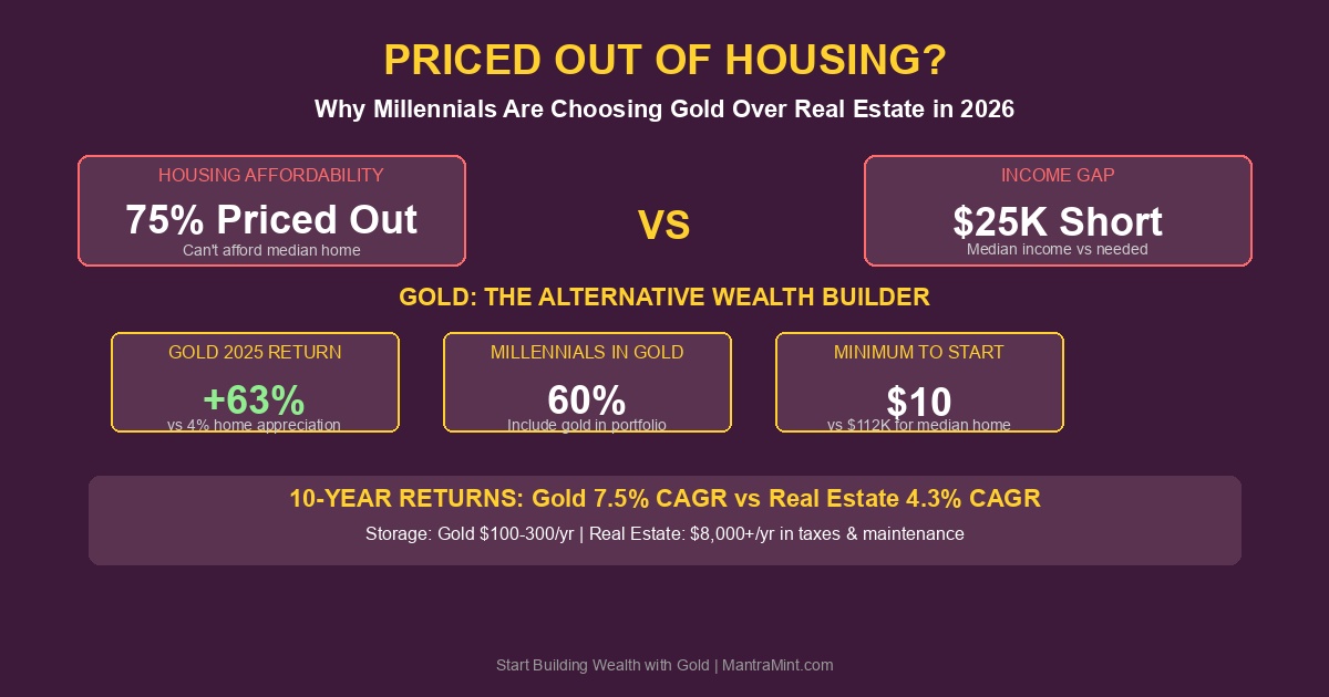Priced Out of Housing? Why Millennials Are Choosing Gold Over Real Estate in 2026