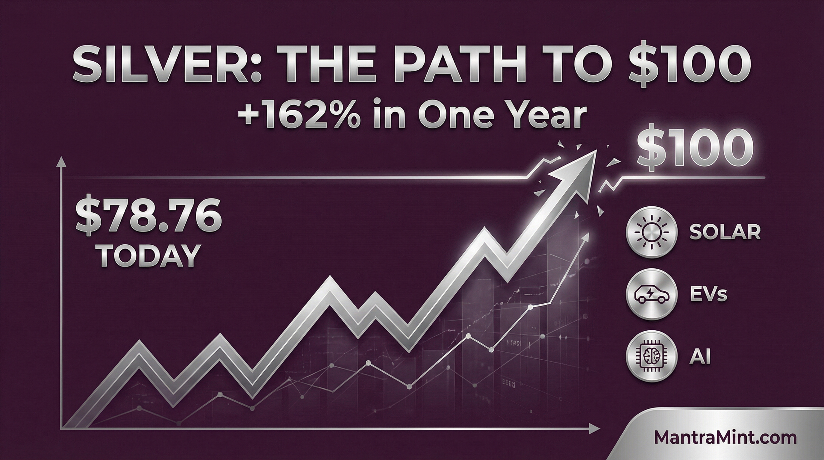 Silver's Path to $100: What Would It Take for the White Metal to Triple?
