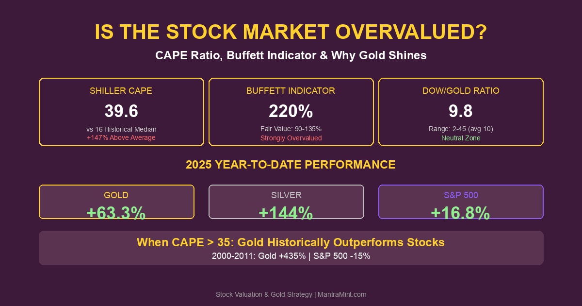 Is the Stock Market Overvalued? CAPE Ratio, Buffett Indicator & Why Gold Shines